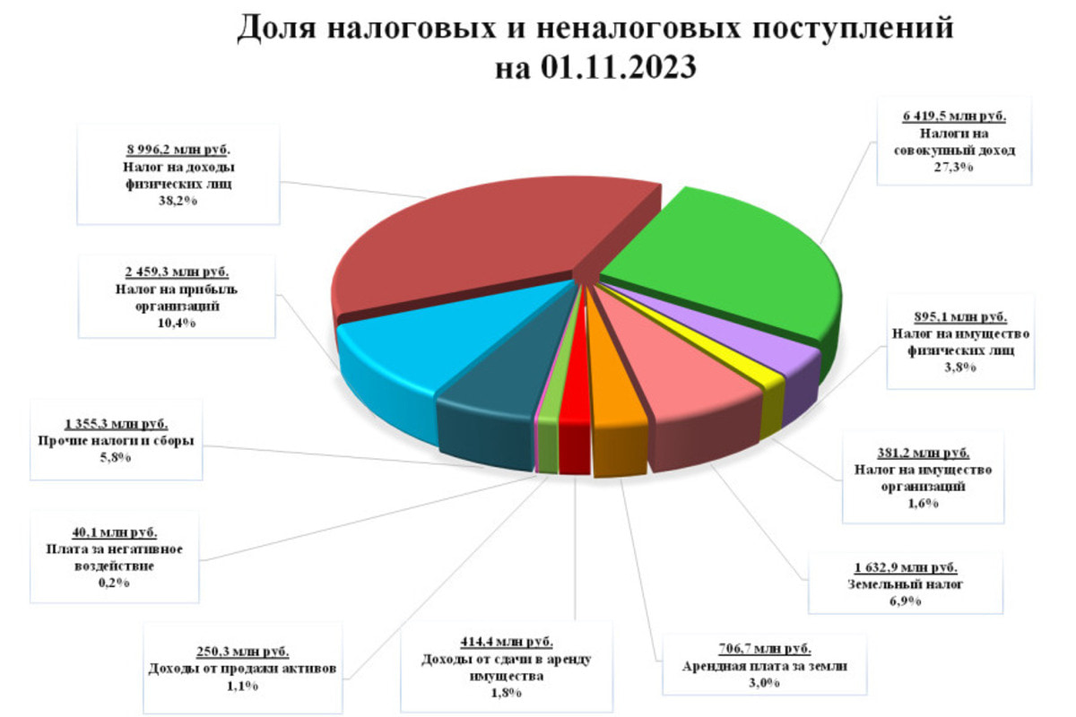 Заявлено о росте доходов бюджета Краснодара на 13% в 2023 году
