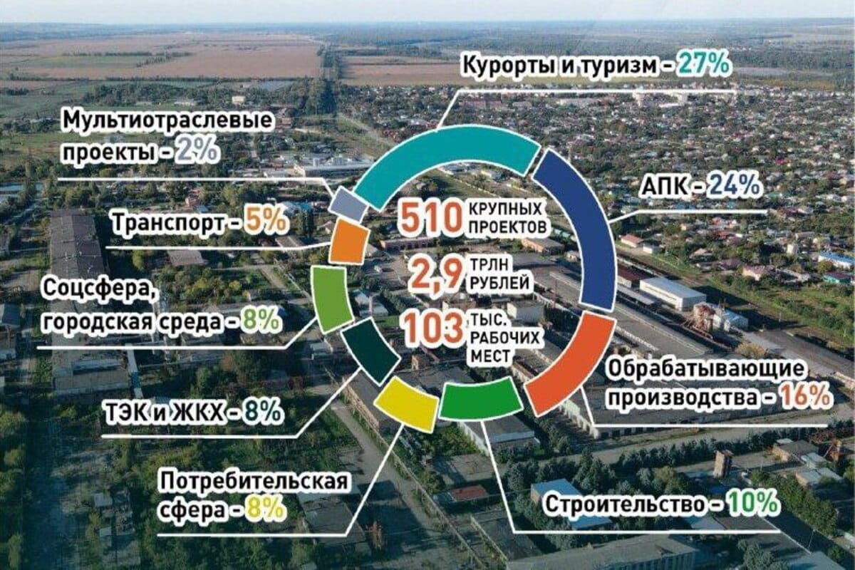 В Краснодарском крае реализуется 510 крупных инвестиционных проектов на общую сумму 2,9 триллиона рублей